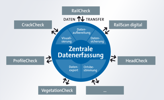 Zentrale Datenerfassung